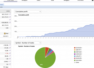 GoldScalper’s June returns rise brilliantly to +24%. Amazing Scalping machine for over 2 years of live trading