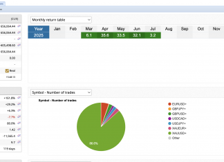 Live account GoldScalper July returns smashe higher +3.2% already. June returns =+32% May = +33%