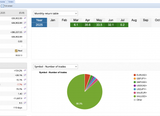 Live account GoldScalper June 2025: +32% : July Trading commences