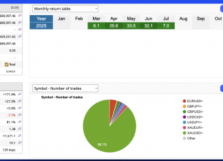 GoldScalper July Update: +7% Growth, Account Now at $680K