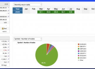 GoldScalper July Update Cruising higher to another brilliant month. Live account rises tp 690k