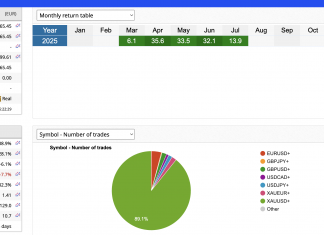 GoldScalper July Highlights: Account size hits 720K. SCALPING NON-STOP. Trial on offer and Live investor password, fxblue link