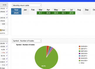 GoldScalper July Scalping performance: Account size hits 750K. JULY RETURNS CROSS +20%.