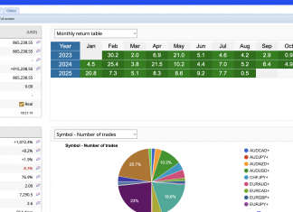 EA HFT_FIX AUGUST commences returns as July closes with +7.7% on live account +865k. Total return =+1072%. New prices introduced
