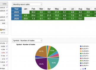 HFT_FIX LIVE ACCOUNT AUGUST RETURNS = +13.1% TOTAL RETURNS = +1219% ACCOUNT SIZE = 973K USD