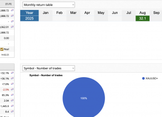 EA GOLDSCALPER BRILIANT RISE AS RETURNS ZOOM HIGHER IN AUGUST