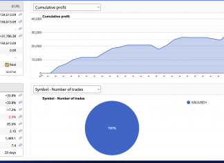 Consistent Profits: See How The GoldScalper EA Closed August +33% & Started September in Gain.