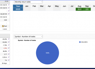 GoldScalper EA: September Zooms to a +2.5% Start After Massive +33% August