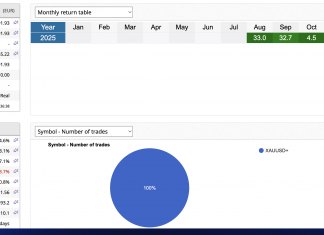 GOLDSCALPER SEPTEMBER CLOSES WITH +32% RETURN. OCTOBER COMMENCES WITH +4.% ALREADY