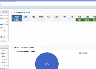BREAKING: GoldScalper Returns Surge Past +10% This Month!