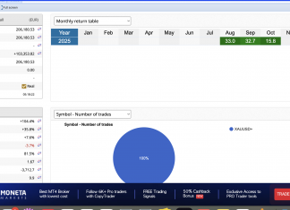 GOLDSCALPER RIPS HIGHER IN OCTOBER AS 15% RETURNS ADDED