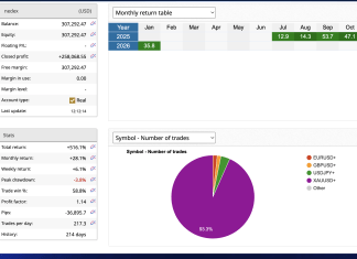 NEDEX EA Achieves 35% January Return, Account Surpasses $307k. Screenshot 2026 01 31 at 12.13.49 PM