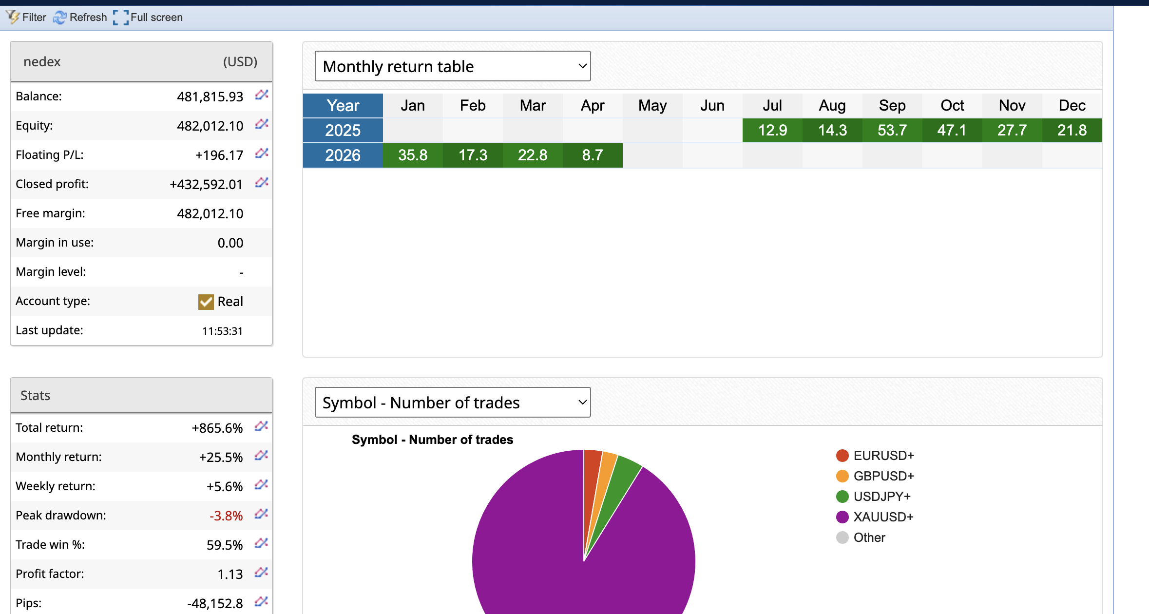 NedeX live return table and cumulative profit for April 2026