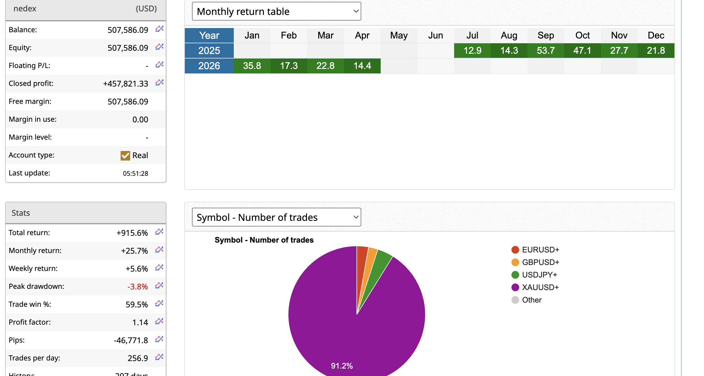 NedeX April 2026 monthly return table showing 14.4 percent performance