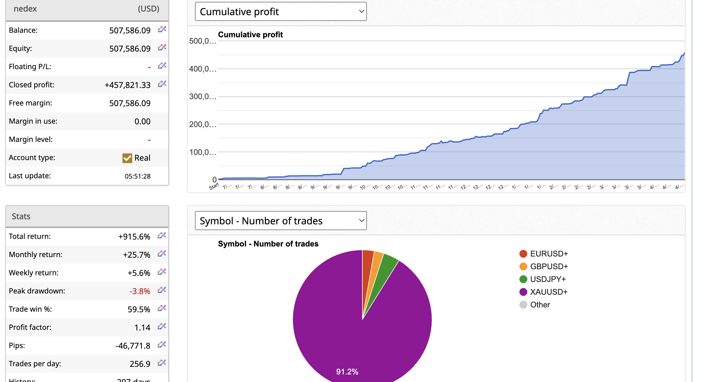 NedeX cumulative profit curve and trading distribution