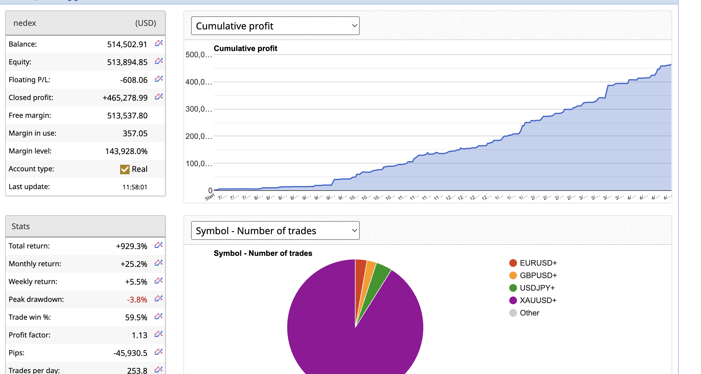 NedeX monthly return table showing April 2026 gain of 16.1 percent