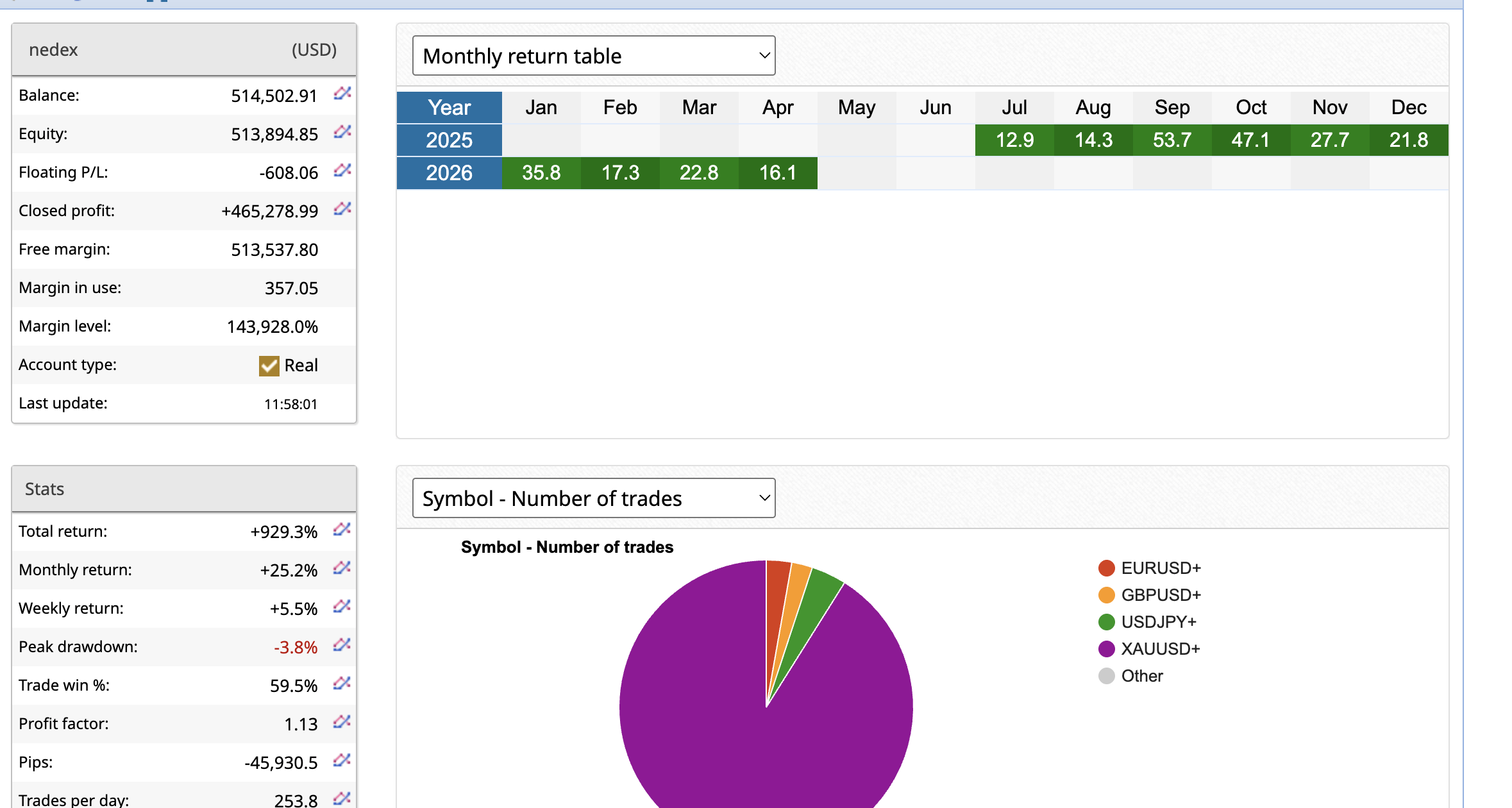 NedeX cumulative profit curve as of April 30 2026