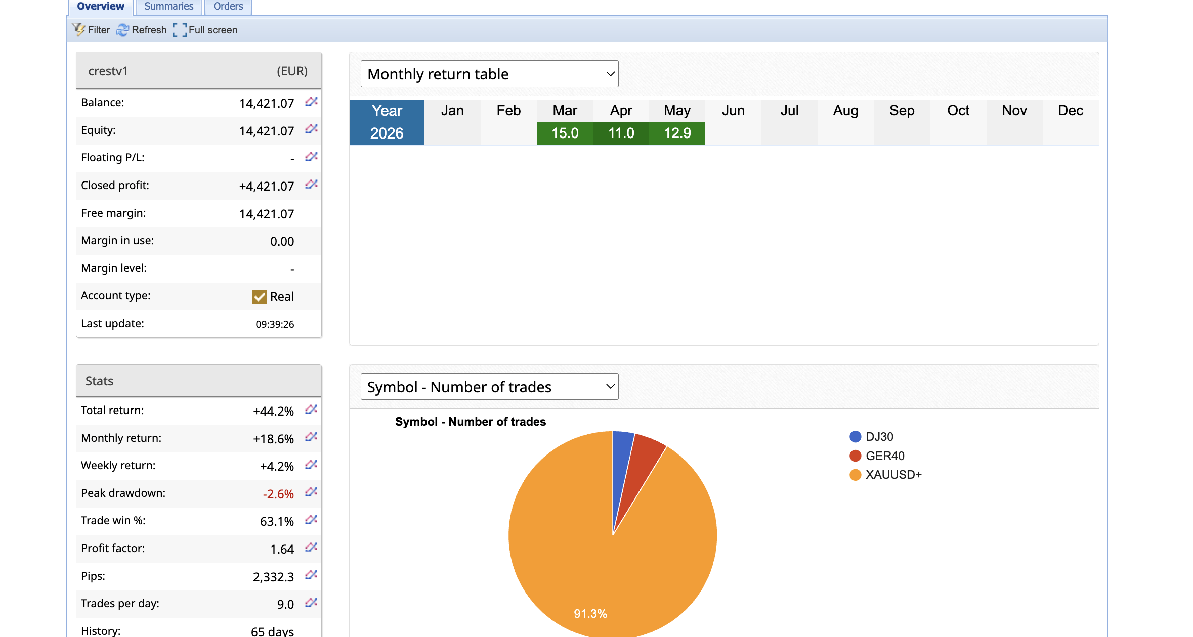 CREST live account showing plus 44.2 percent total return, May plus 12.9 percent, and peak drawdown minus 2.6 percent
