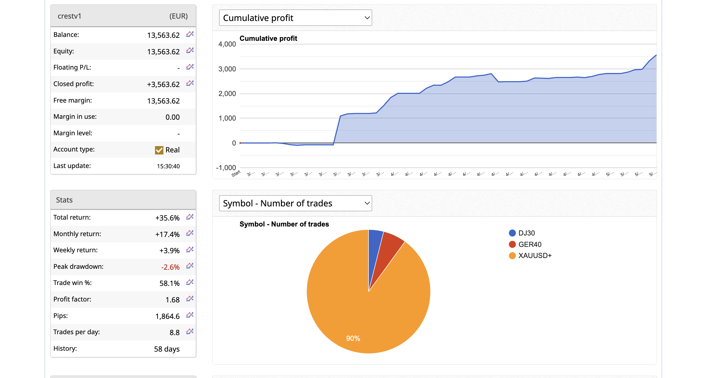 CREST FX Blue cumulative profit chart showing total return 35.6 percent and peak drawdown minus 2.6 percent