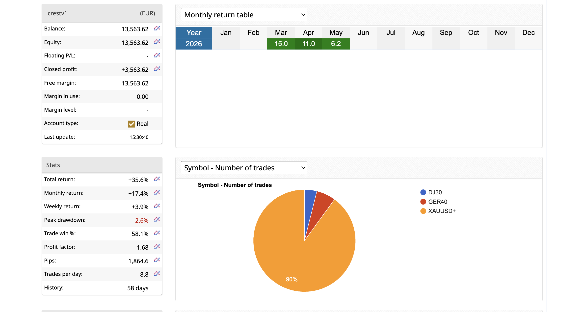 CREST May 2026 monthly return table showing March 15 percent, April 11 percent, and May 6.2 percent