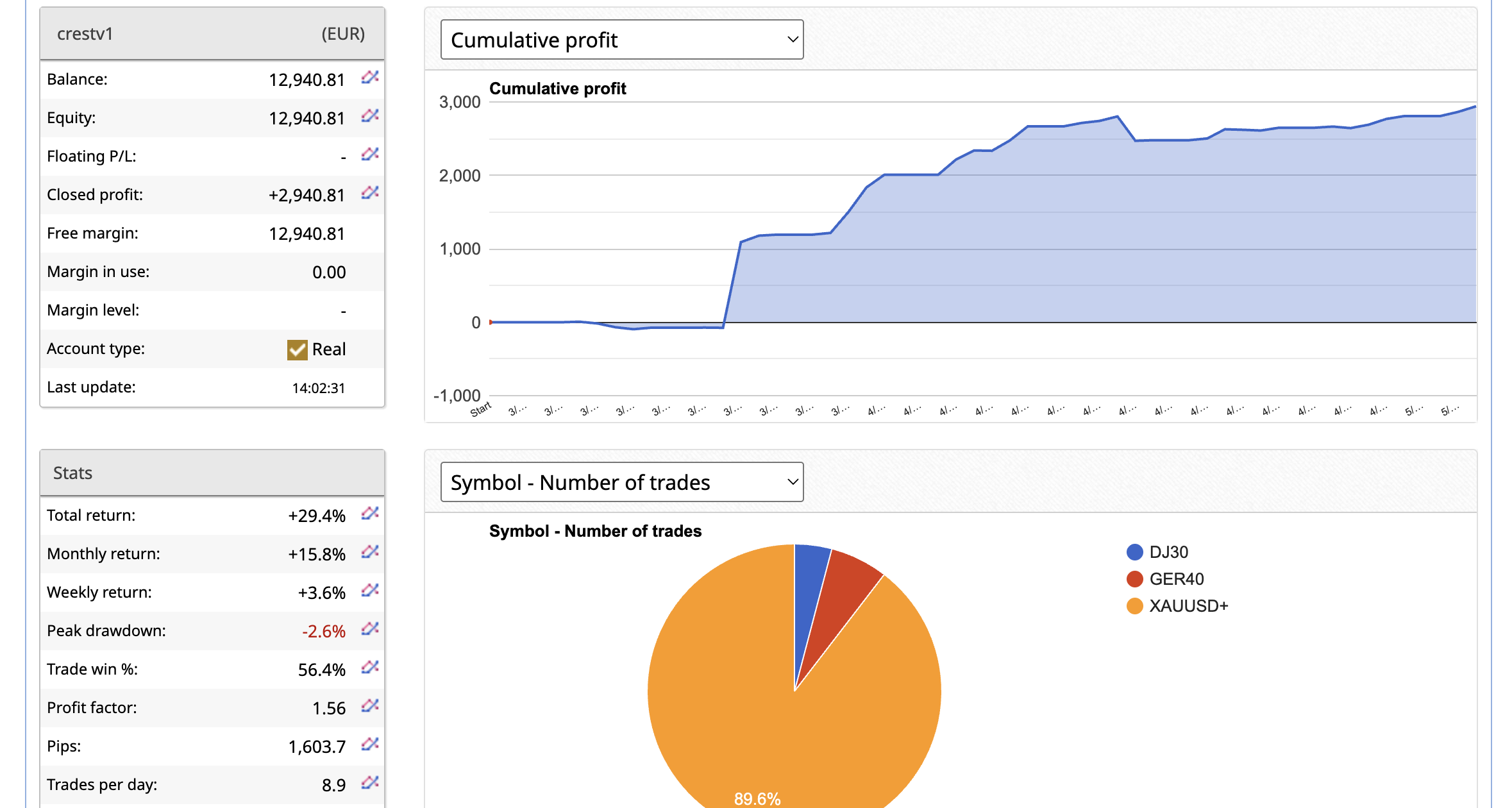CREST FX Blue cumulative profit chart and account statistics