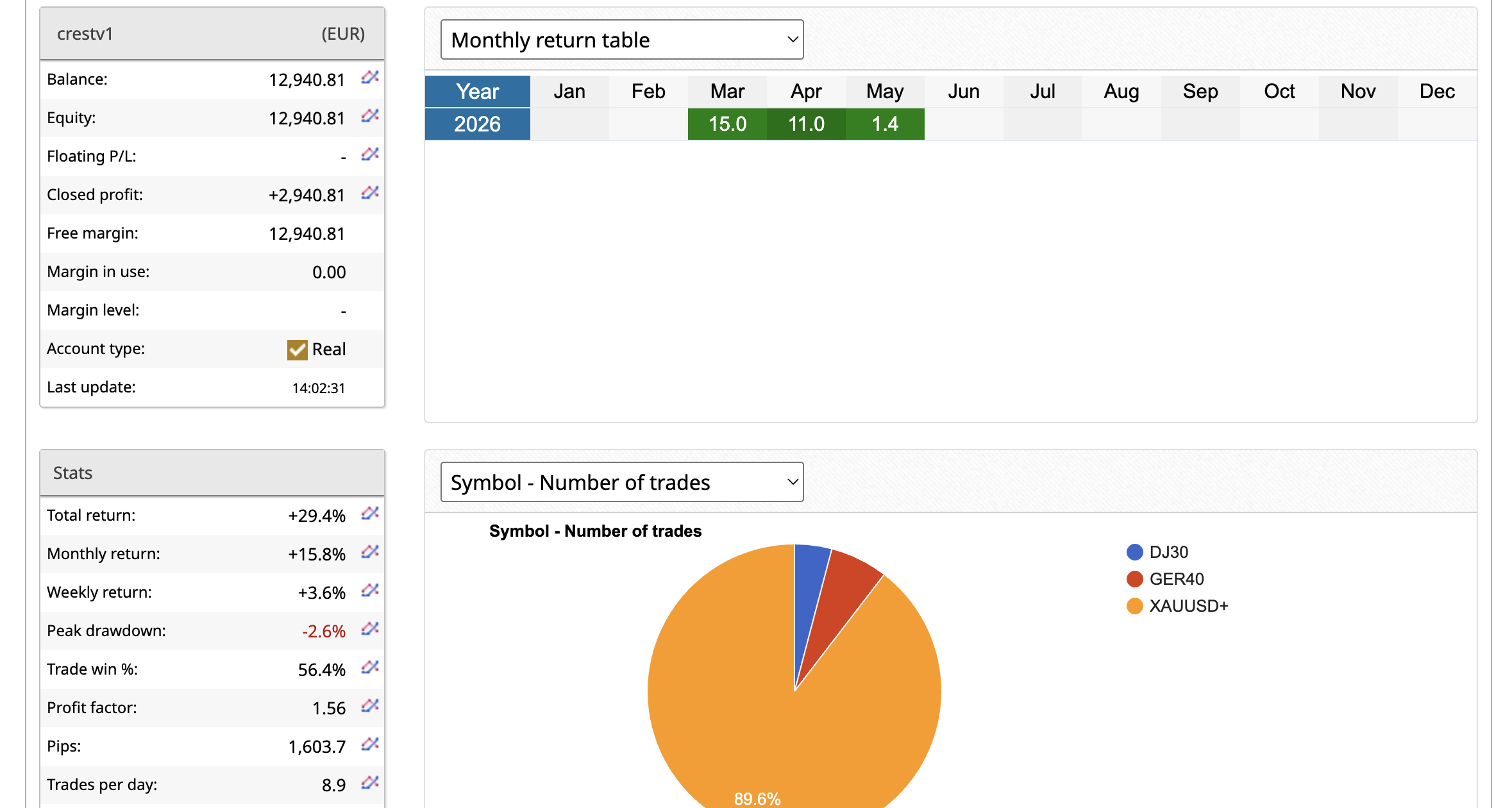 CREST FX Blue May 2026 return table showing May return at 1.4%