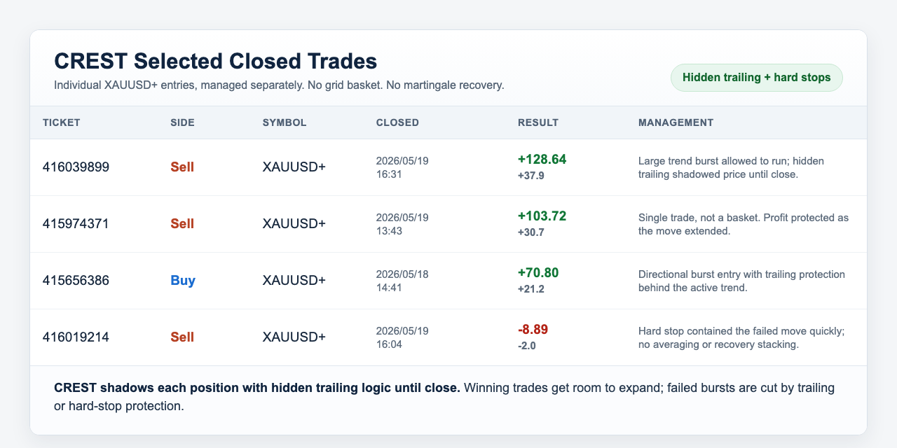 CREST selected closed XAUUSD trades with hidden trailing and hard stop protection
