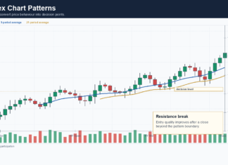 How To Trade Forex Chart Patterns: A Practical Guide Forex chart pattern breakout structure with resistance break and continuation