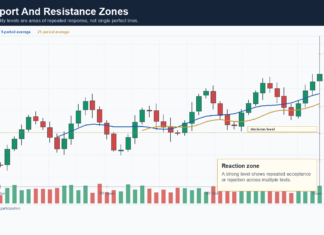 Support And Resistance Trading: How To Find High-Quality Levels Support and resistance trading chart showing repeated reaction zones