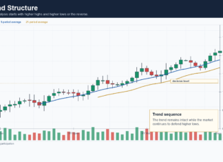 Trend Trading Strategy: How To Trade With Market Direction Trend trading structure chart showing higher highs and higher lows