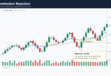 Candlestick Patterns That Actually Matter In Forex Candlestick rejection chart showing wick response near support
