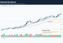 Breakout Trading: How To Avoid False Breakouts Confirmed breakout sequence showing break, retest and continuation