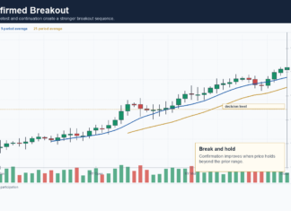 Breakout Trading: How To Avoid False Breakouts Confirmed breakout sequence showing break, retest and continuation