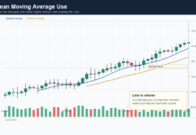 How To Use Moving Averages Without Overloading The Chart Clean moving average strategy chart showing simple trend filter