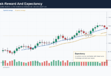 Risk Reward Ratio: Why Winning Less Can Still Make Money Risk reward and expectancy chart showing positive payoff relationship