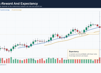 Risk Reward Ratio: Why Winning Less Can Still Make Money Risk reward and expectancy chart showing positive payoff relationship