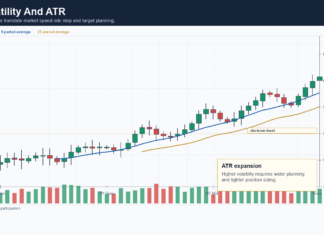 Volatility Trading: Why Gold, EURUSD, And JPY Pairs Behave Differently ATR volatility chart showing expansion and stop planning