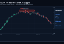Candlestick Patterns That Actually Matter In Forex USDJPY H1 rejection wick chart showing supply response and bearish follow-through