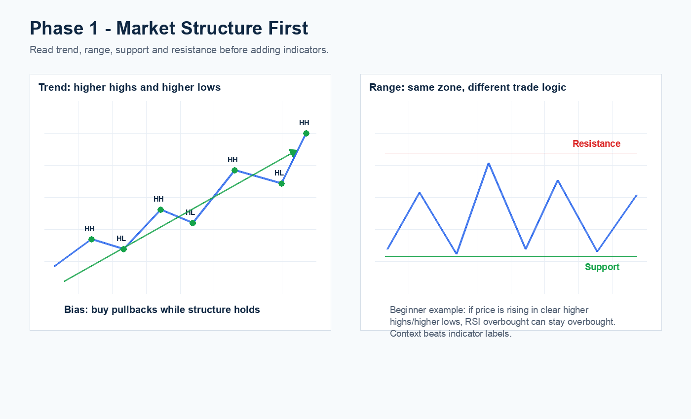 Professional market structure chart showing trend, range, support, resistance and breakout conditions
