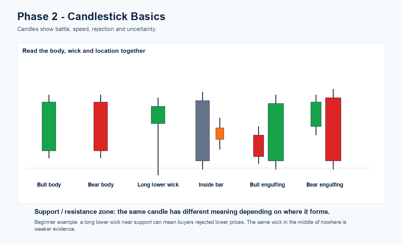 Candlestick education chart explaining candle body, wick, rejection and momentum context