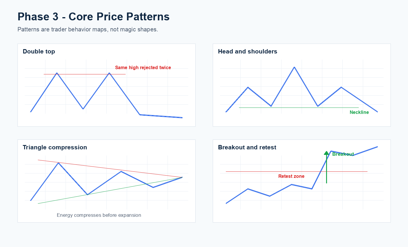 Core price patterns chart showing double top, triangle and breakout structures for technical analysis