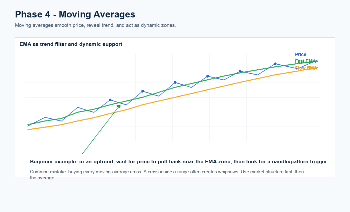 Moving average regime filter chart showing price trend, dynamic support and moving average slope