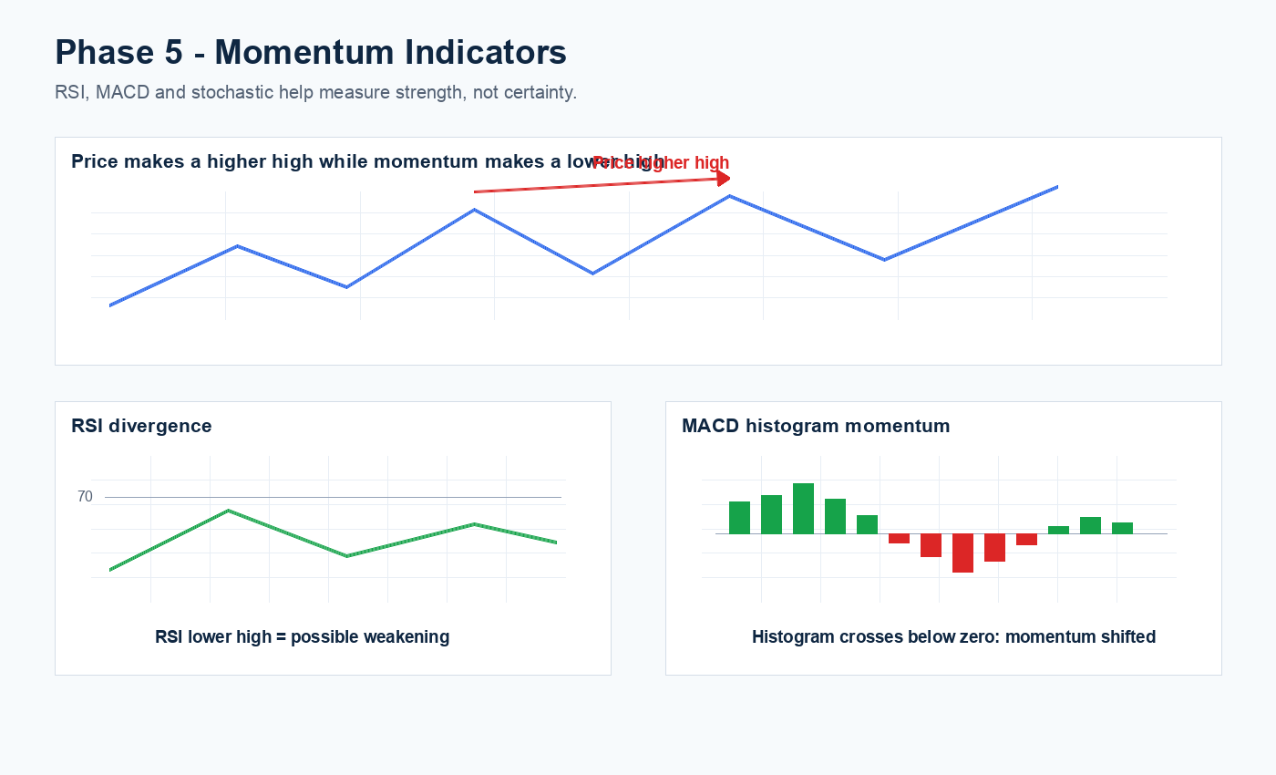Momentum indicator chart showing RSI, MACD, divergence and price confirmation