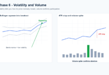 Indicators and Patterns Tutorial: Phase 6 – Volatility and Volume Volatility and volume tutorial diagram showing Bollinger Band squeeze, breakout, ATR stop and volume spike