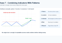 Indicators and Patterns Tutorial: Phase 7 – Combining Indicators With Patterns Confluence tutorial diagram showing pattern, location, indicator confirmation, risk and reward