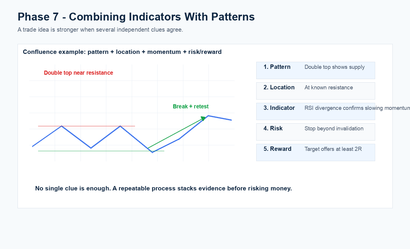 Confluence framework chart combining market structure, pattern, indicator confirmation and risk control