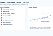 Indicators and Patterns Tutorial: Phase 8 – Repeatable Trading Checklist Trading checklist tutorial diagram showing setup checklist, entry, stop and target planning