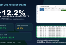 CREST Hits +12.2% July Return As June Crosses +65% With Very Low Drawdown CREST live account update showing 12.2 percent July return, 65.1 percent June return and 1.8 percent peak drawdown