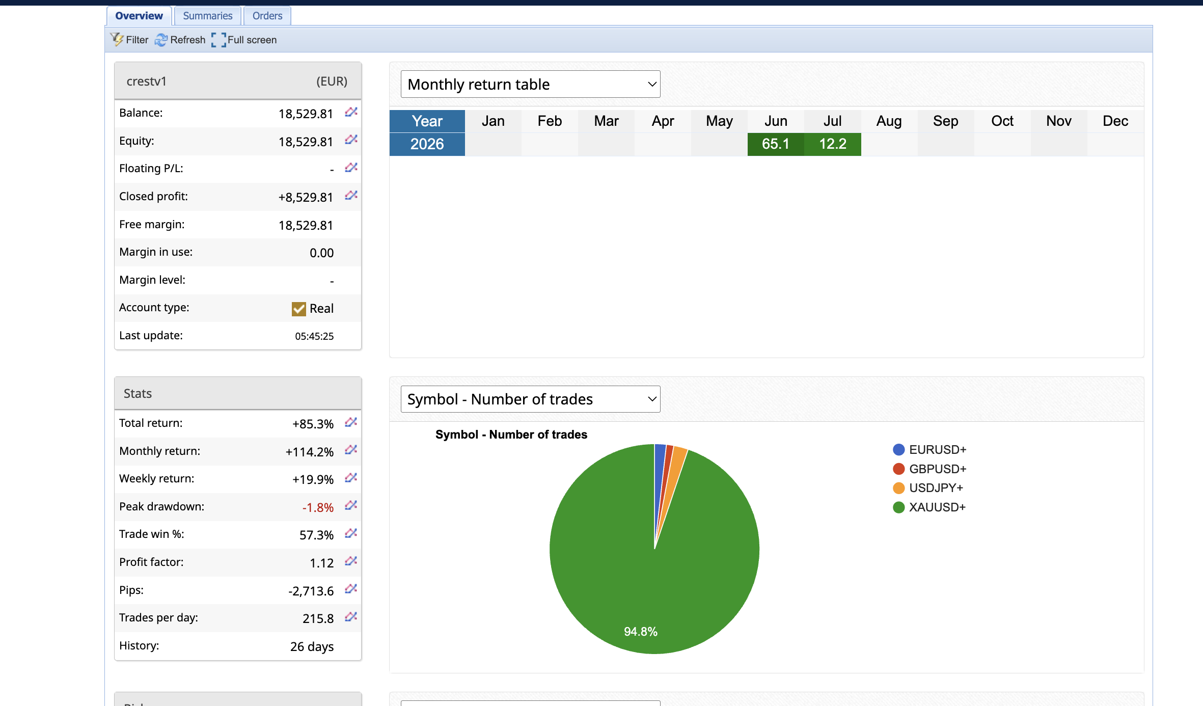 CREST July 2026 overview showing 85.3 percent total return and 1.8 percent drawdown