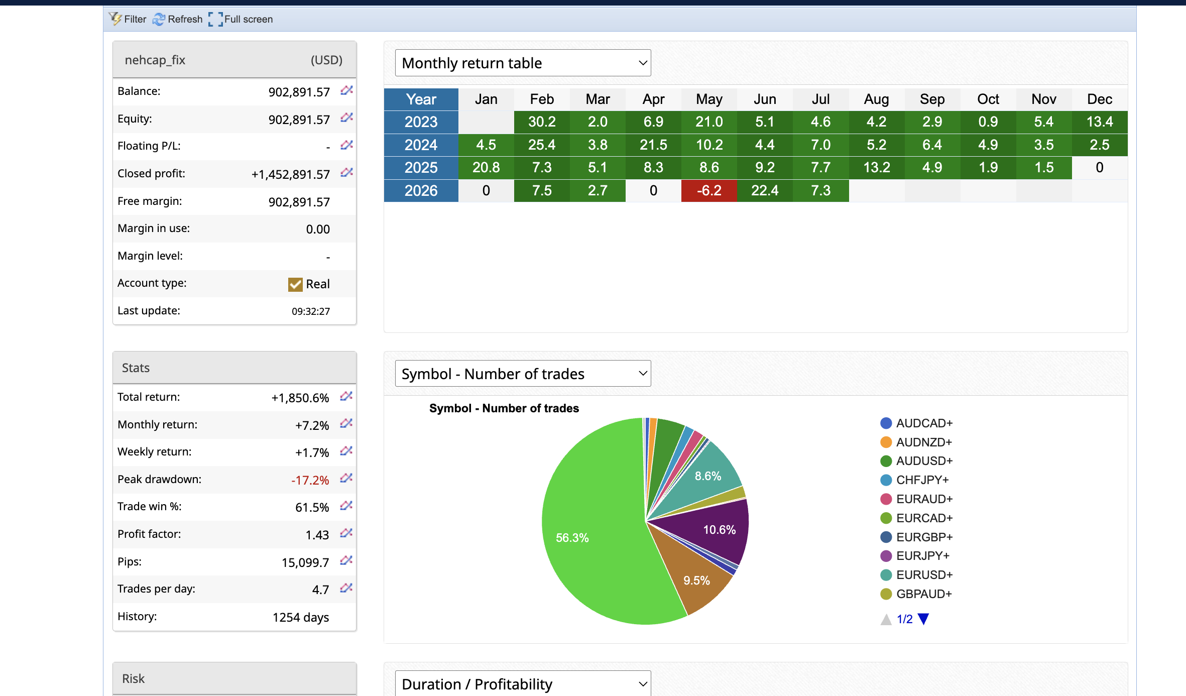 HFT_FIX July 2026 return table showing 7.3 percent July return and 902891 USD account balance
